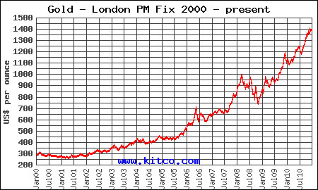 Gold Chart Kitco Gold Chart