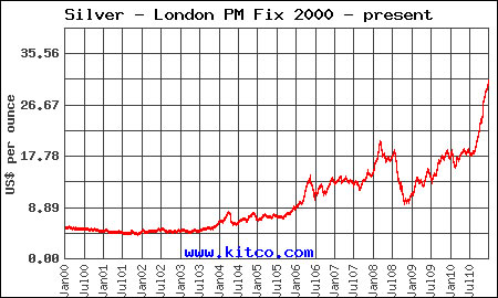 Silver Chart Kitco Silver Chart
